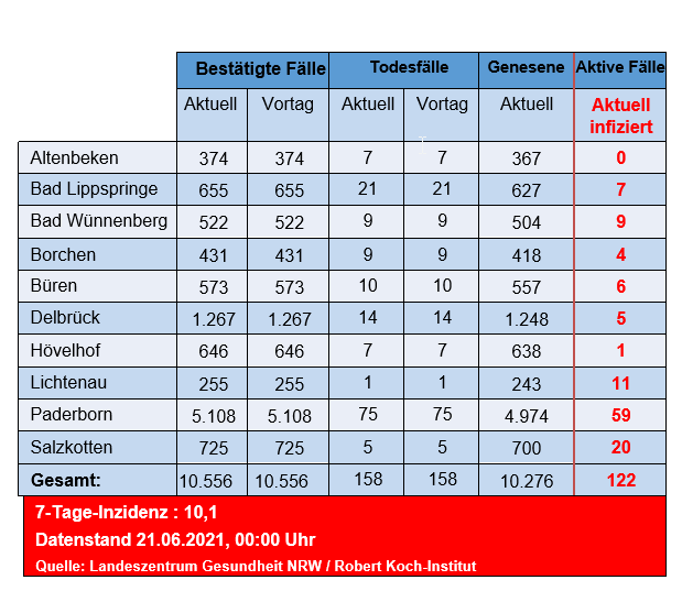 Grafiktabelle der bestätigten Fälle, der Todesfälle, der Genesenen und der aktiven Fälle eingeteilt in Städten und Gemeinden des Kreises Paderborn © Kreis Paderborn